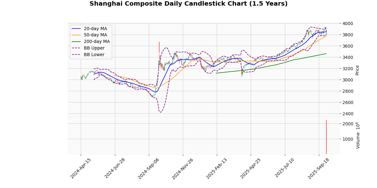 Asian Indices Decline with Hang Seng Leading Losses Shanghai Composite Daily Candlestick Chart