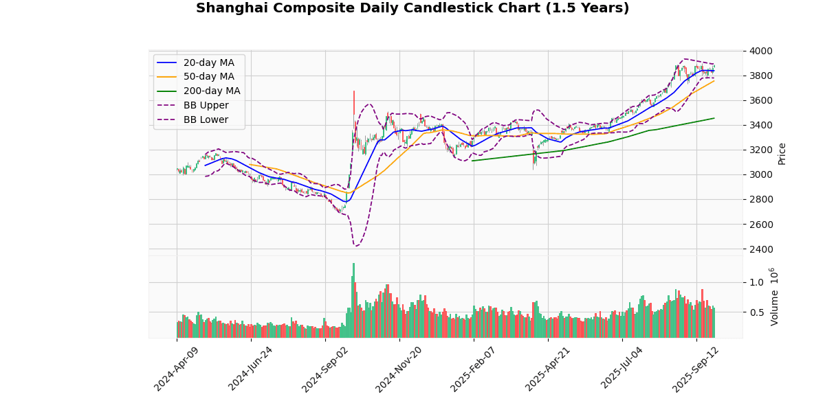 Asian Indices Mixed: Hang Seng Declines ,KOSPI Surges Shanghai Composite Daily Candlestick Chart