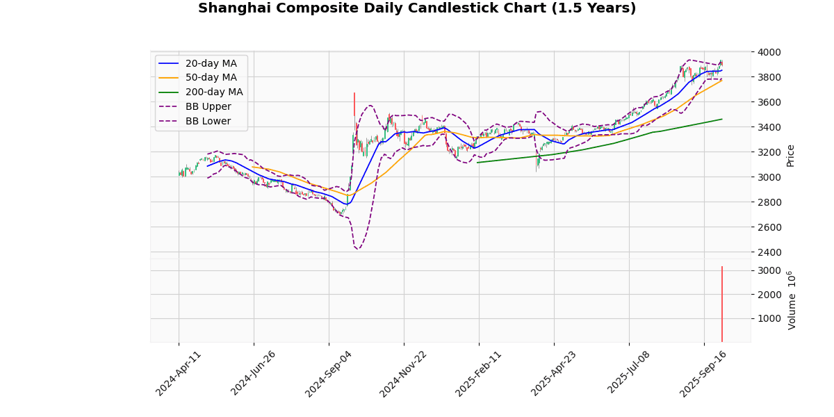 Shanghai Composite Daily Candlestick Chart