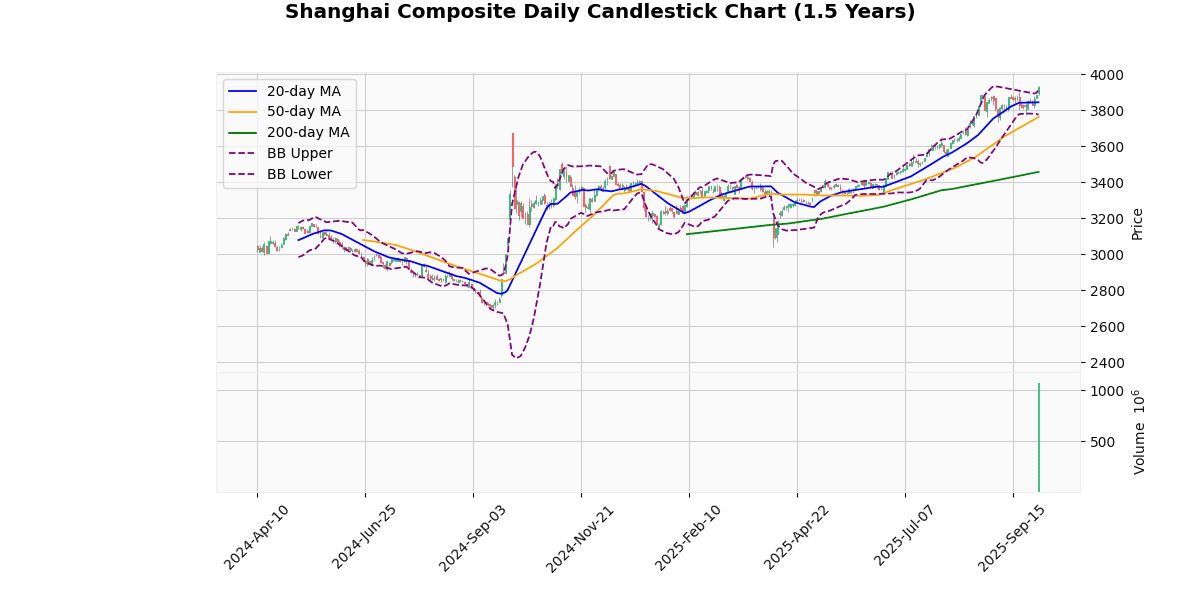 Shanghai Composite Daily Candlestick Chart