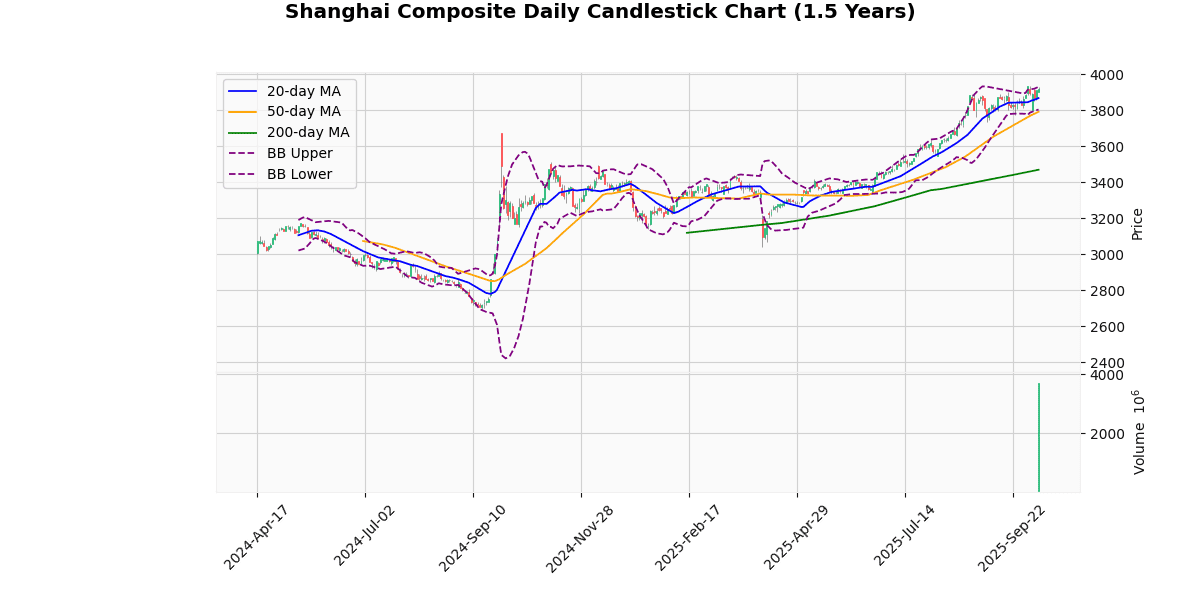 Asian Indices Rise, KOSPI Composite Makes Record High Shanghai Composite Daily Candlestick Chart