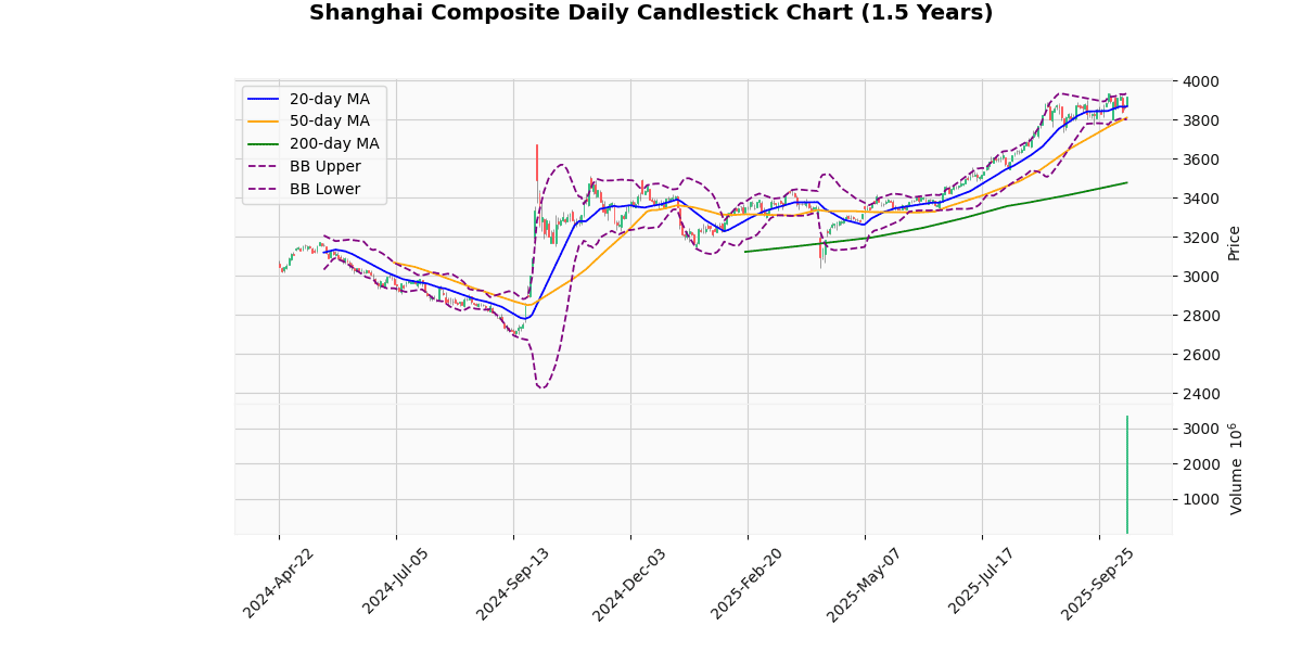 Asian Indices Advance Led by Shanghai Composite Shanghai Composite Daily Candlestick Chart