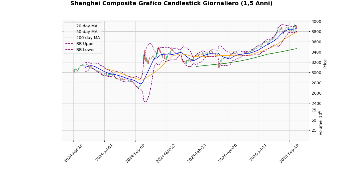 Indici Asiatici in Rialzo, KOSPI Composite guadagna il 2.68% Grafico Candlestick Giornaliero Shanghai Composite