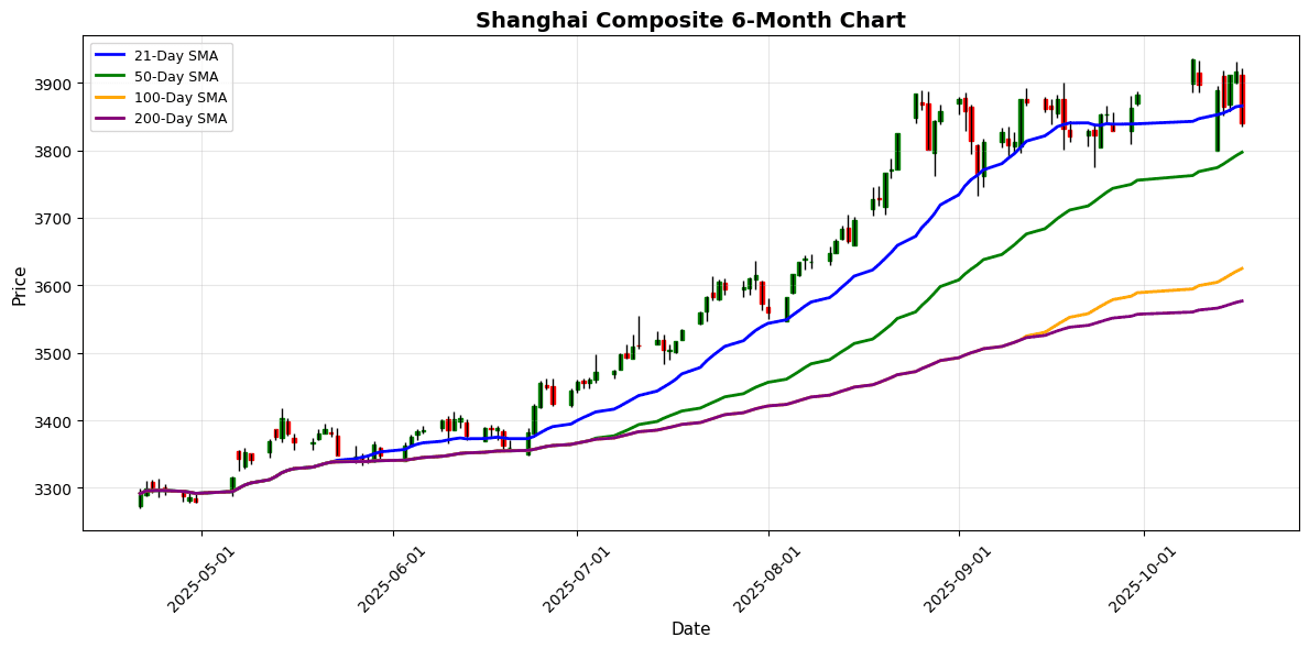 Asian Markets Retraced on Friday Asian Index Chart