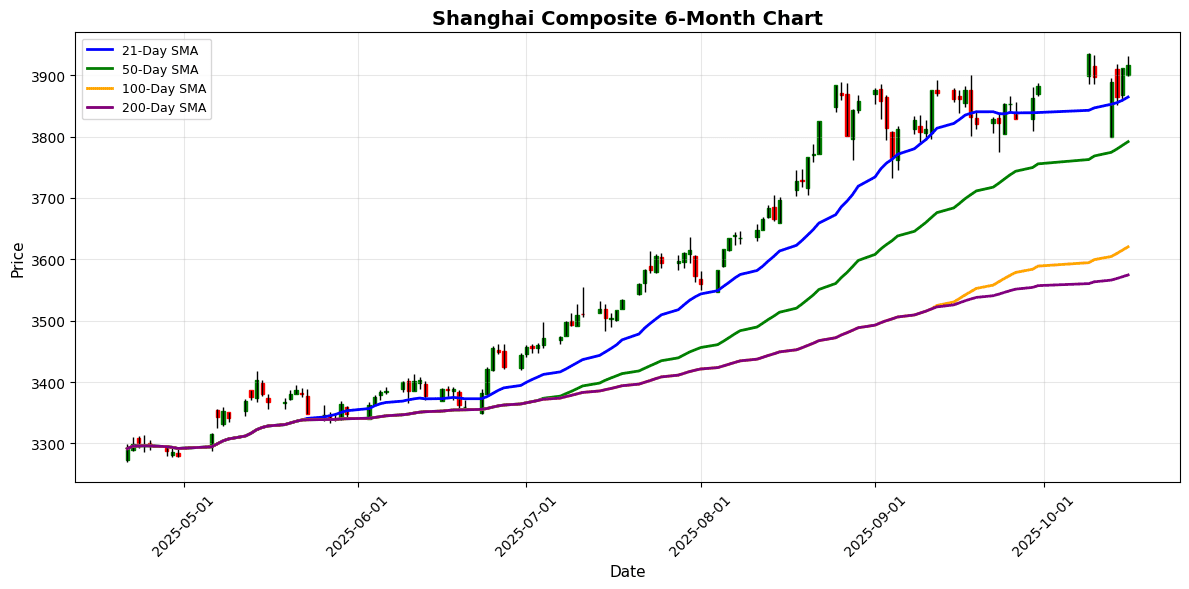 KOSPI Soars 2.49% as Asian Markets Show Strong Upward Momentum Asian Index Chart