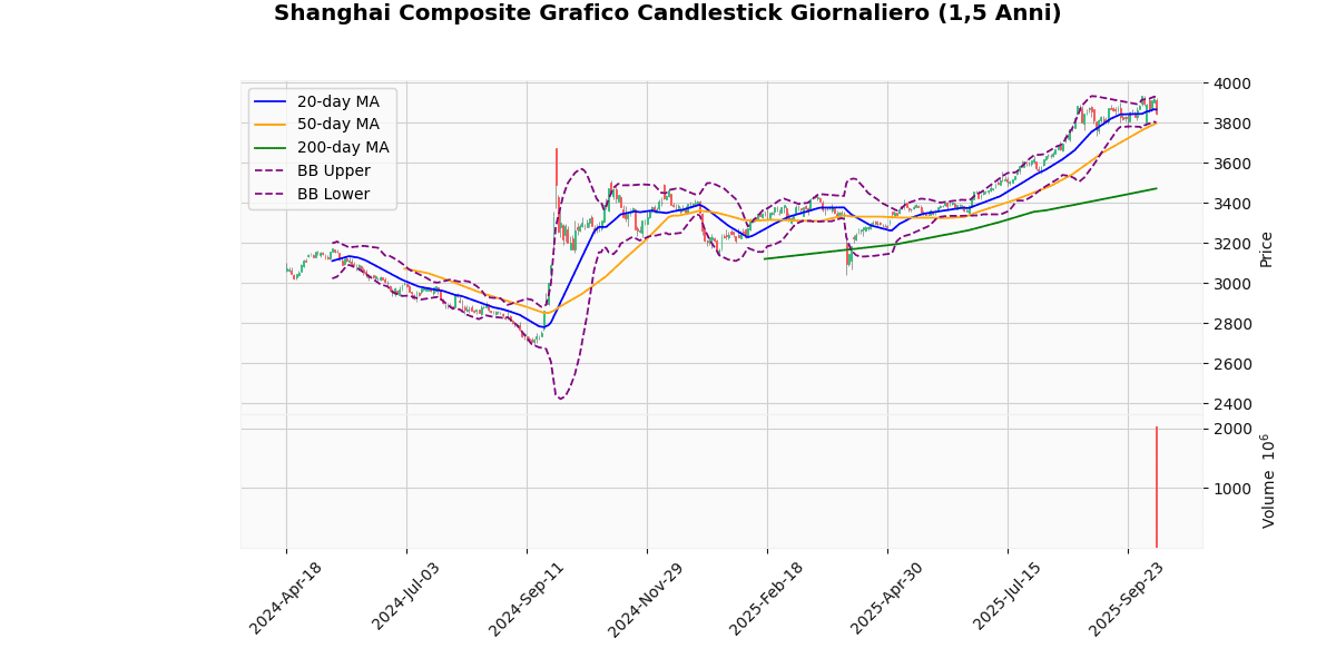 Indici Asiatici in Divergenza Grafico Candlestick Giornaliero Shanghai Composite