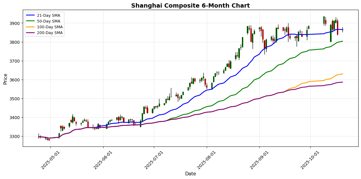 Asian Index Chart