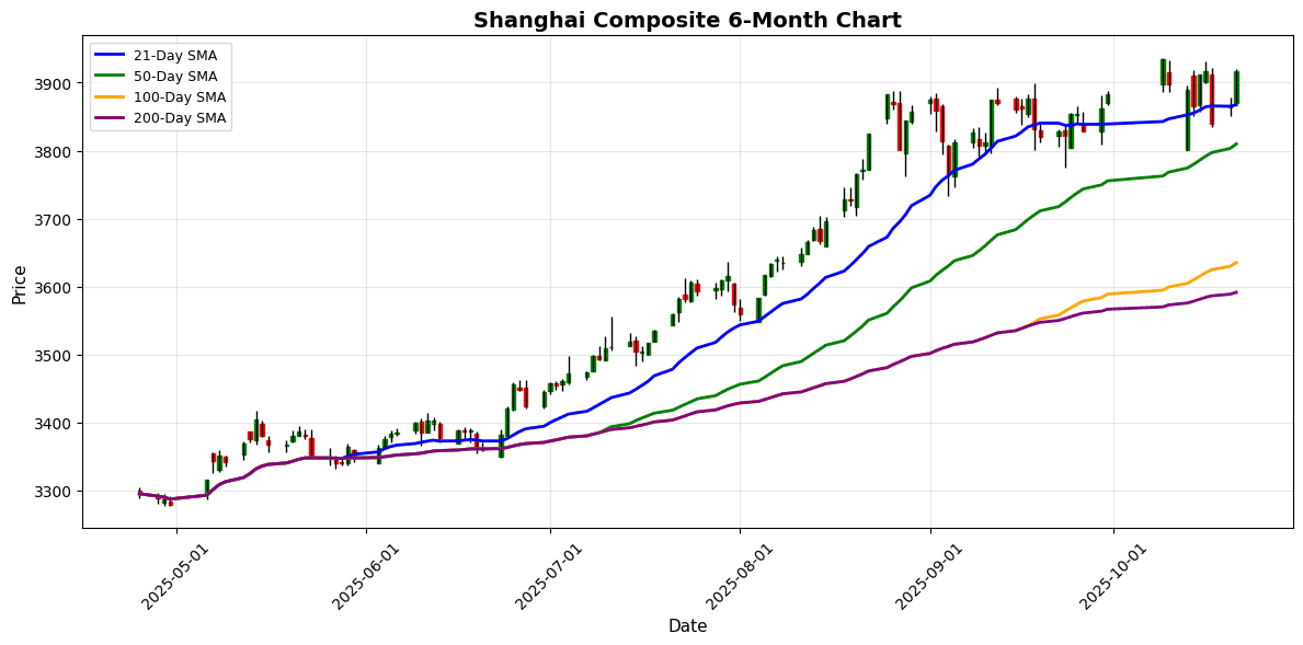 Nikkei Hits Record High as Shenzhen Component Gains 2.06% Shanghai Composite Chart