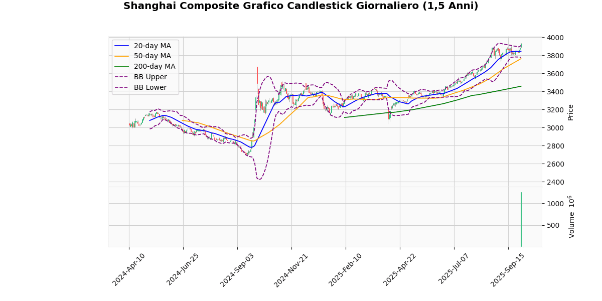 Grafico Candlestick Giornaliero Shanghai Composite