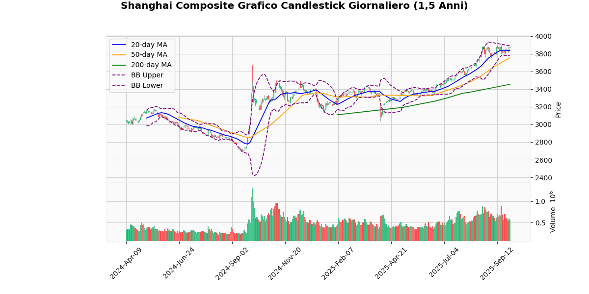 Indici Asiatici in Divergenza Grafico Candlestick Giornaliero Shanghai Composite