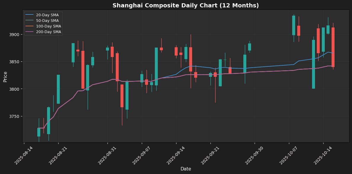 Weekly Report: Bitcoin Drops, Gold and Nasdaq Gain Shanghai Composite Weekly Chart