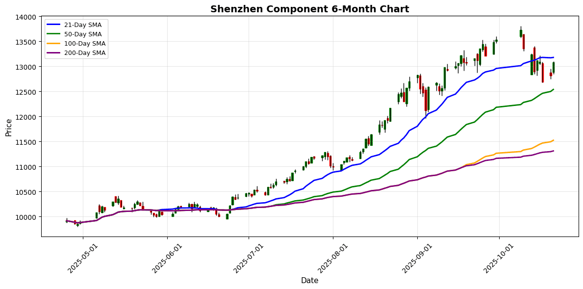 Nikkei Hits Record High as Shenzhen Component Gains 2.06% Shenzhen Component Chart
