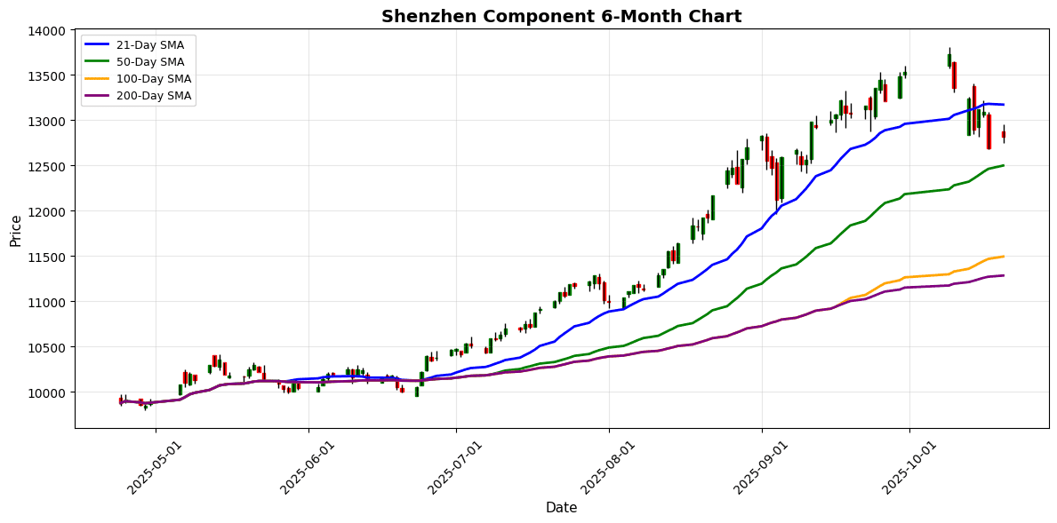 Shenzhen Component Chart