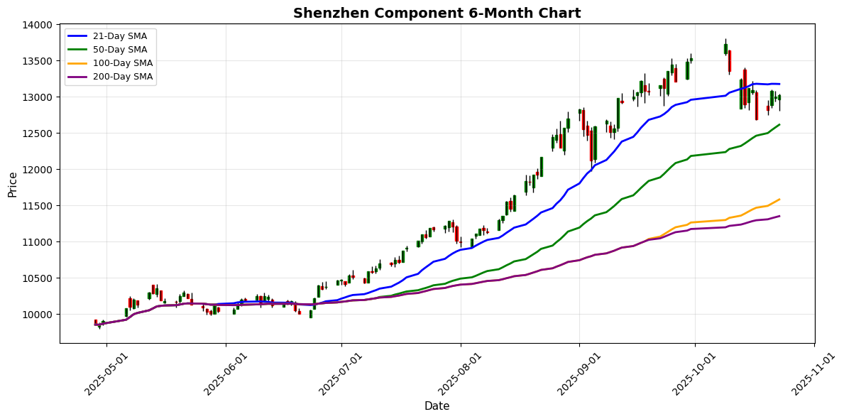 Thailand SET Index Shines with 0.90% Gain Amid Mixed Asian Markets Shenzhen Component Chart
