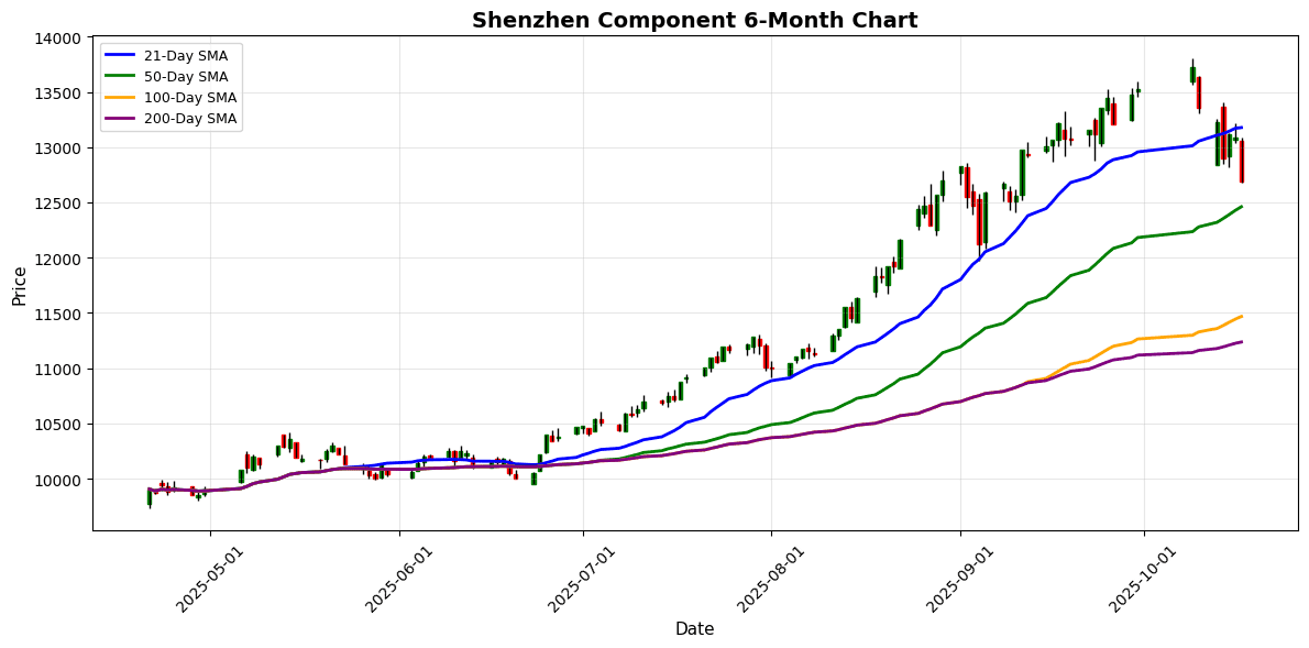 Asian Markets Retraced on Friday Shenzhen Component Chart