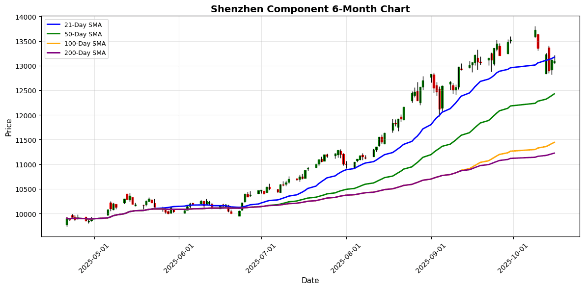 KOSPI Soars 2.49% as Asian Markets Show Strong Upward Momentum Shenzhen Component Chart