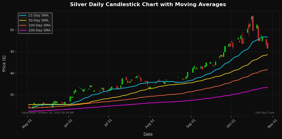 Silver Chart