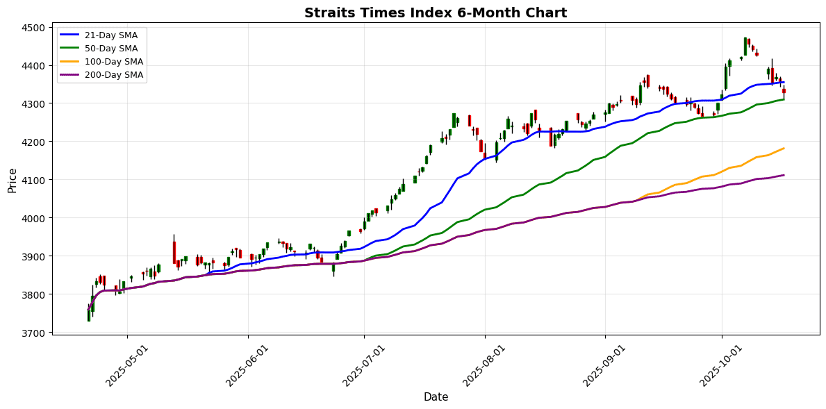 Asian Markets Retraced on Friday Straits Times Index Chart