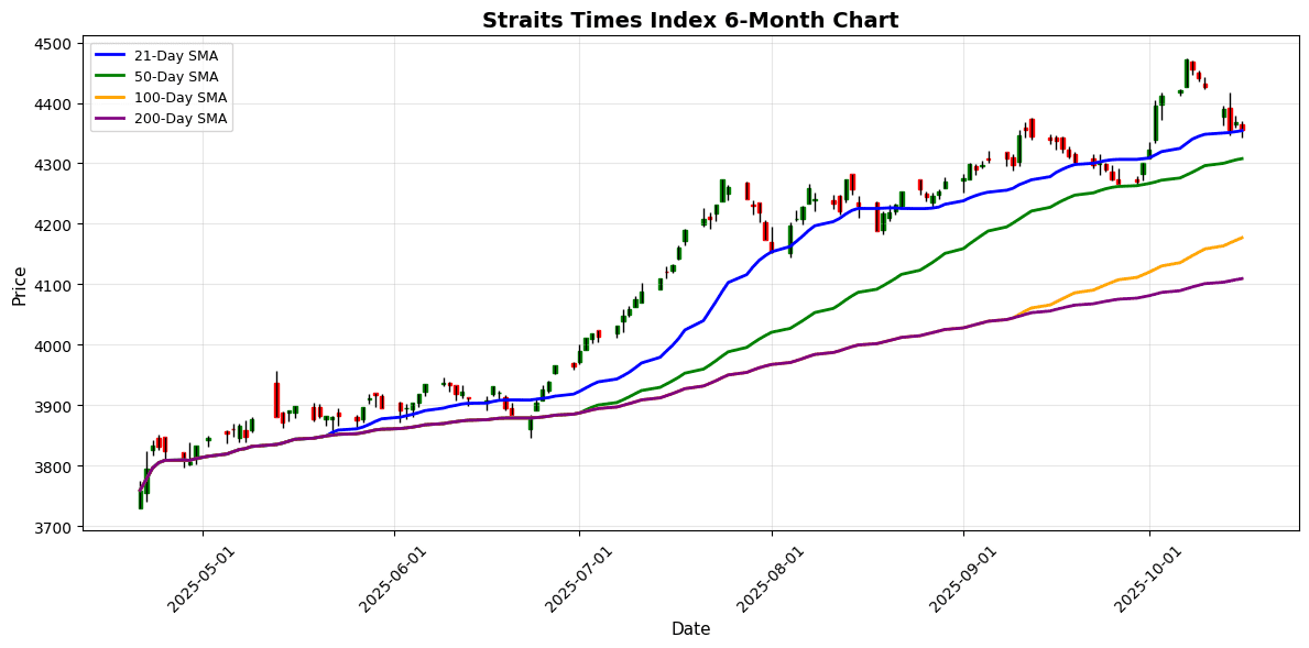 KOSPI Soars 2.49% as Asian Markets Show Strong Upward Momentum Straits Times Index Chart