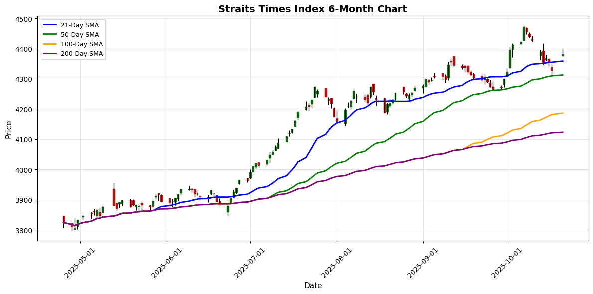 Nikkei Hits Record High as Shenzhen Component Gains 2.06% Straits Times Index Chart
