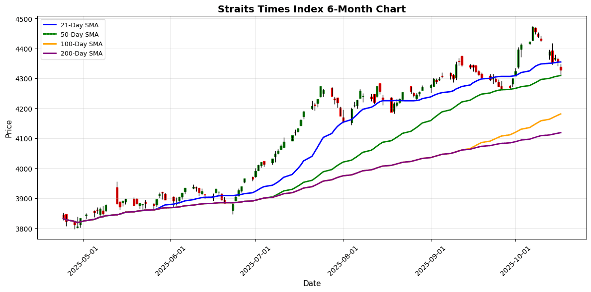 Straits Times Index Chart