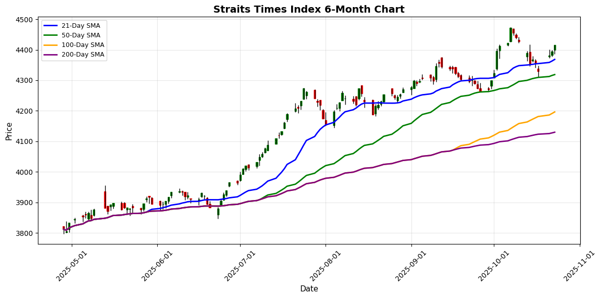 Thailand SET Index Shines with 0.90% Gain Amid Mixed Asian Markets Straits Times Index Chart