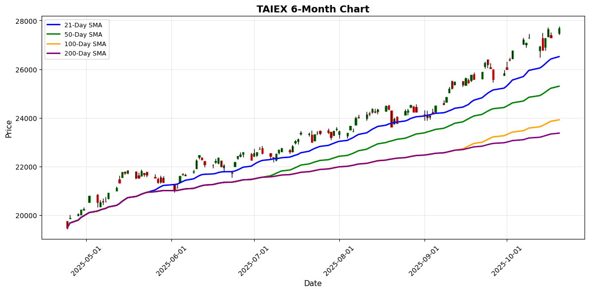 TAIEX Chart
