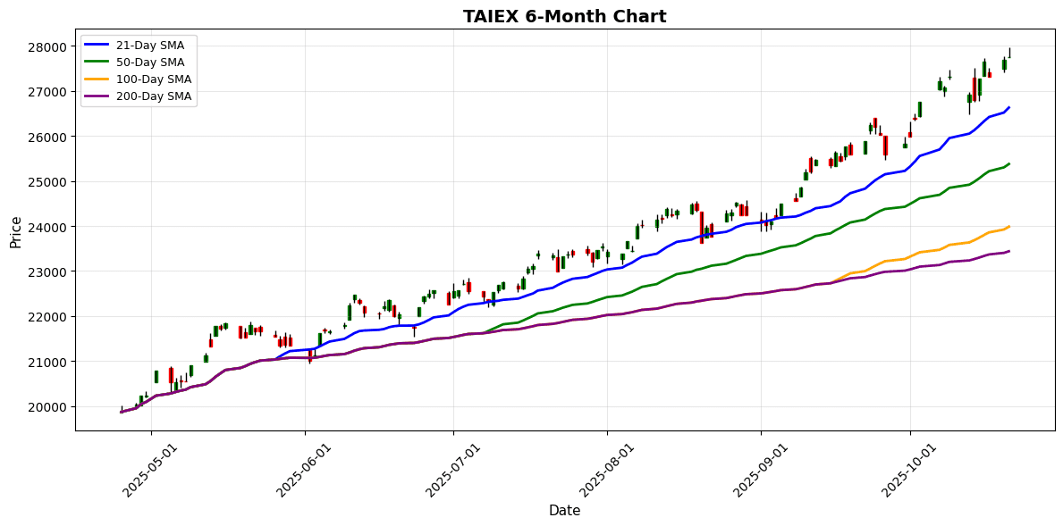 Nikkei Hits Record High as Shenzhen Component Gains 2.06% TAIEX Chart
