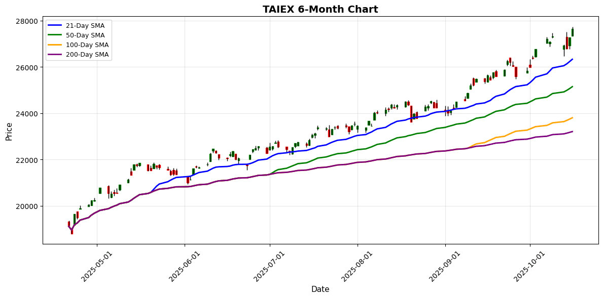 KOSPI Soars 2.49% as Asian Markets Show Strong Upward Momentum TAIEX Chart