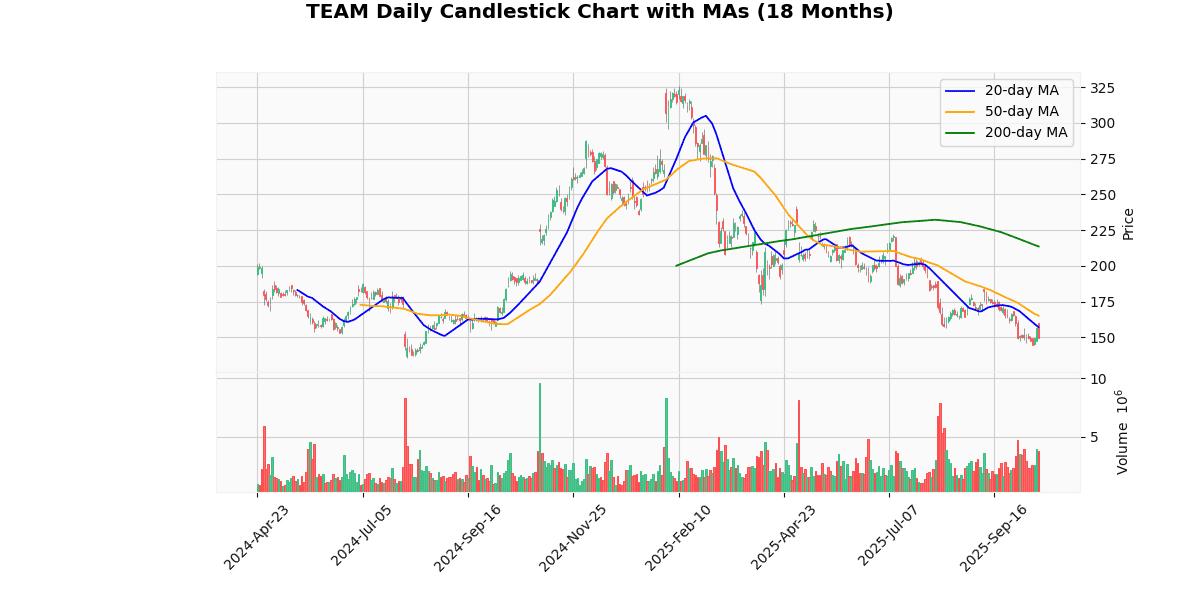 Market Movers Nasdaq Today: Advanced Micro Devices Inc (AMD) Rallied while Axon Enterprise Inc (AXON) Plunged TEAM Daily Candlestick Chart