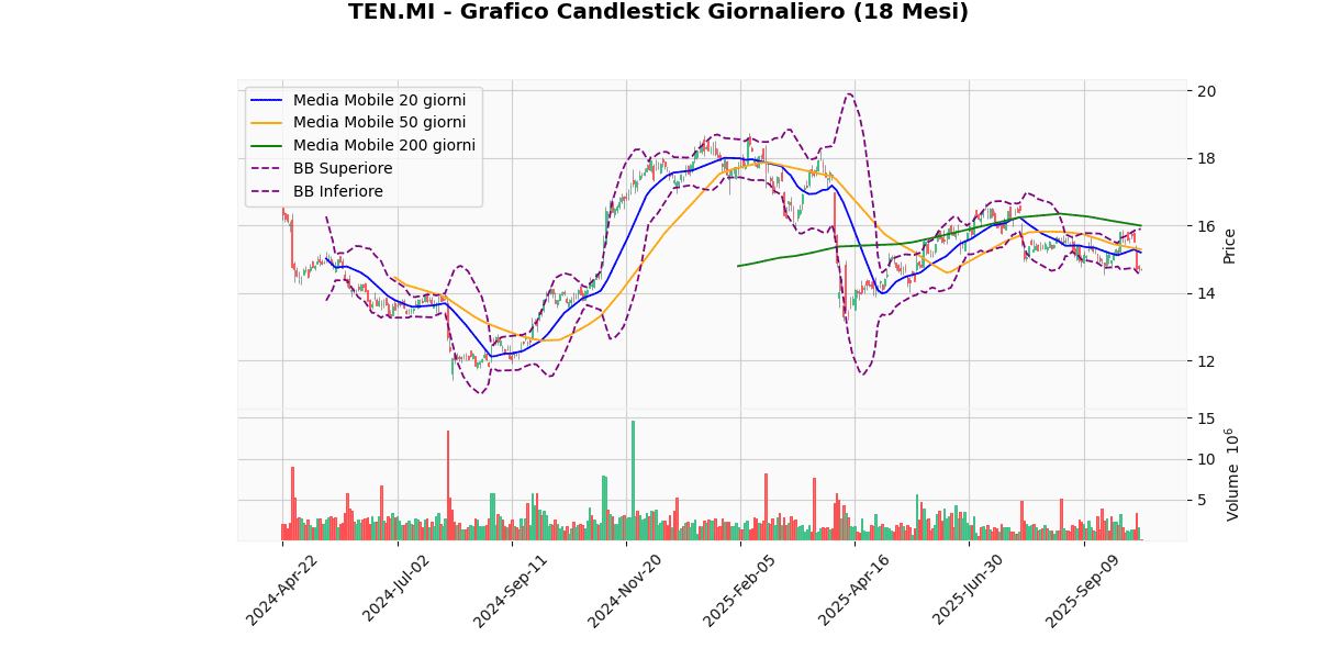 A2A in Cima, BAMI in Fondo nel Mercato Italiano di Oggi nel FTSEMIB TEN Grafico Candlestick Giornaliero