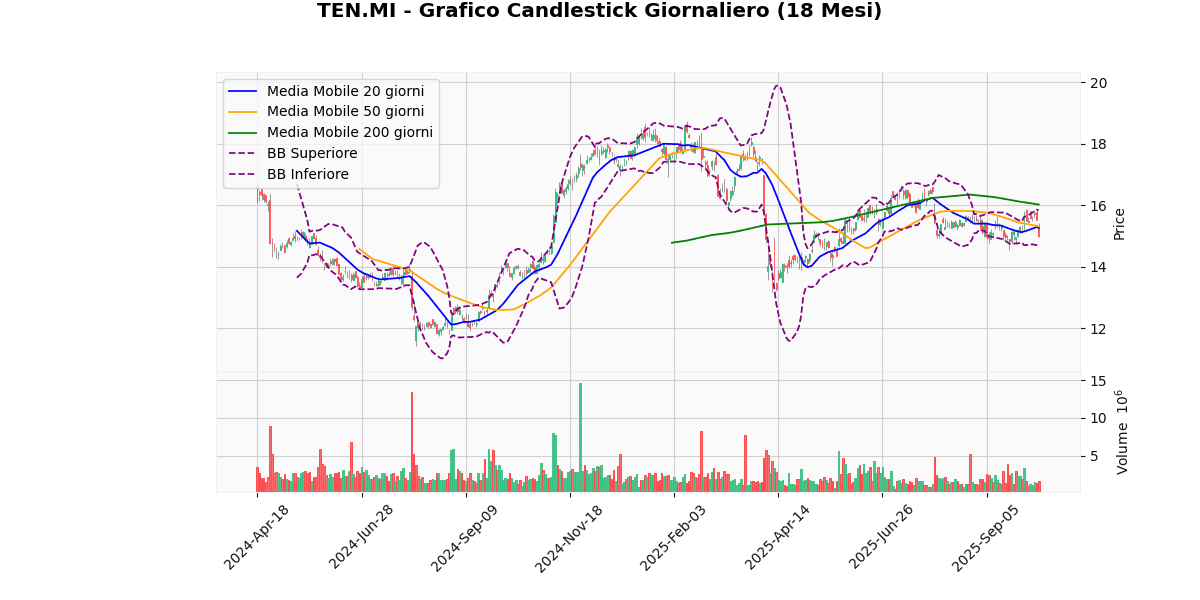 Migliori e Peggiori Performer del Mercato Italiano Oggi: Analisi Tecnica TEN Grafico Candlestick Giornaliero