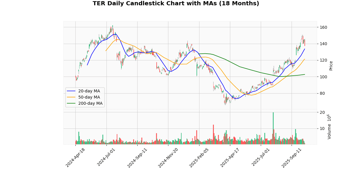 Top Leading and Losers of S&P 500 Today: Insights TER Daily Candlestick Chart