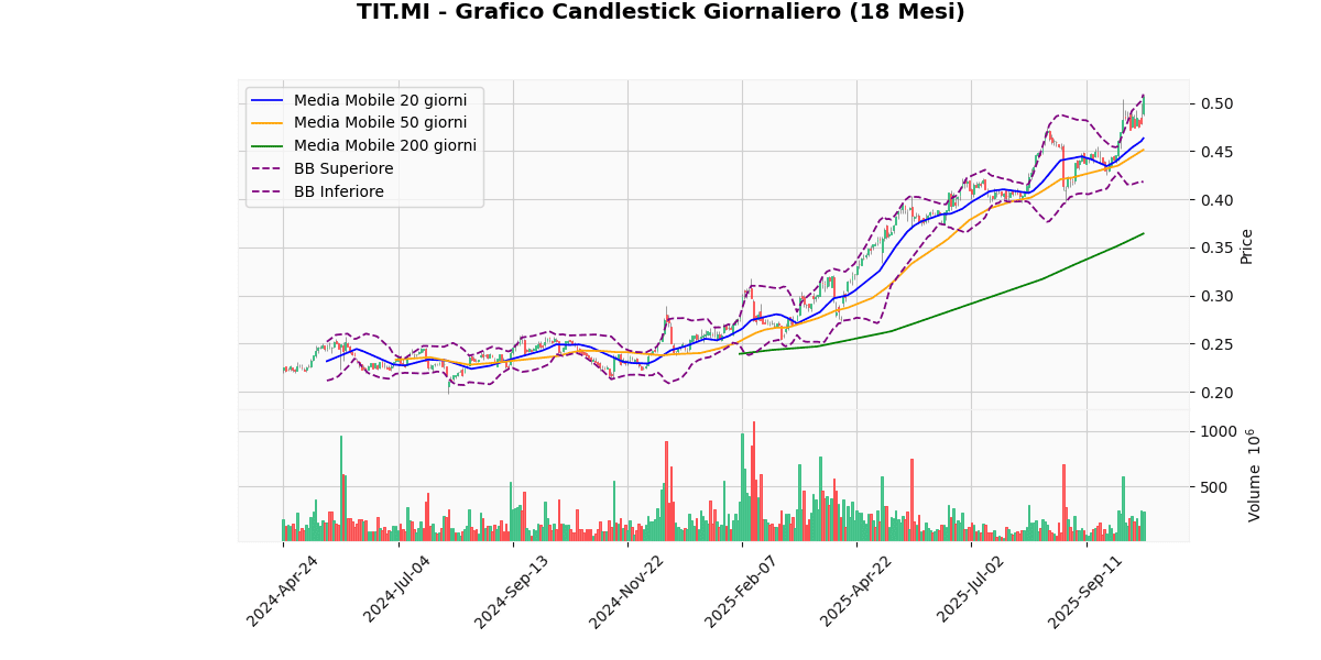 Analisi Tecnica dei Migliori e dei Peggiori nel FTSEMIB TIT Grafico Candlestick Giornaliero