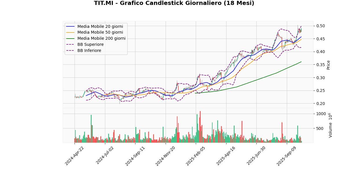 TIT in Cima, LDO in Fondo nel Mercato Italiano di Oggi TIT Grafico Candlestick Giornaliero