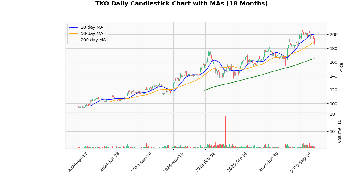 TKO Daily Candlestick Chart