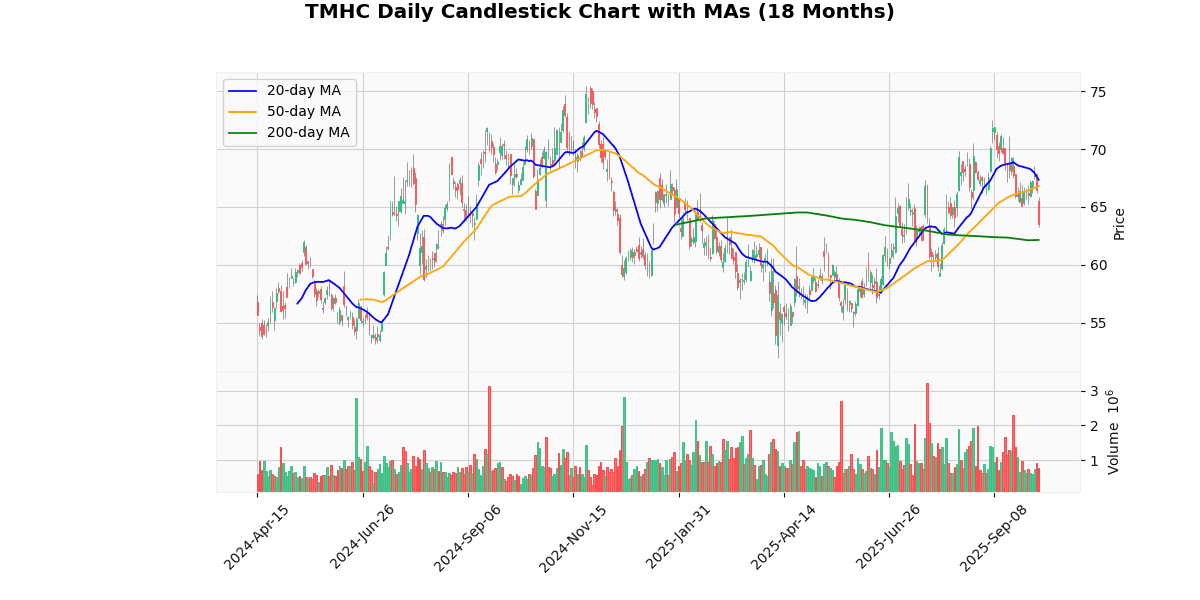 BSET Best, ISPR Worst in Spotlight Today on Russell 2000 TMHC Daily Candlestick Chart