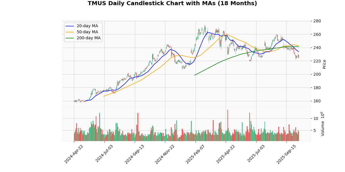 TMUS Daily Candlestick Chart
