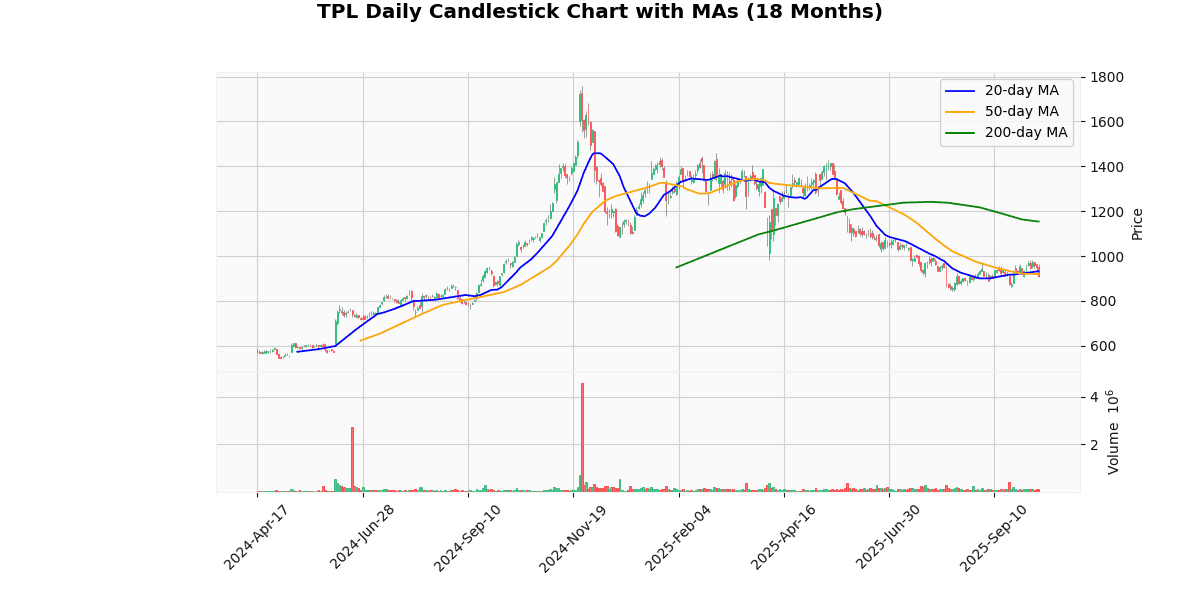 TPL Daily Candlestick Chart