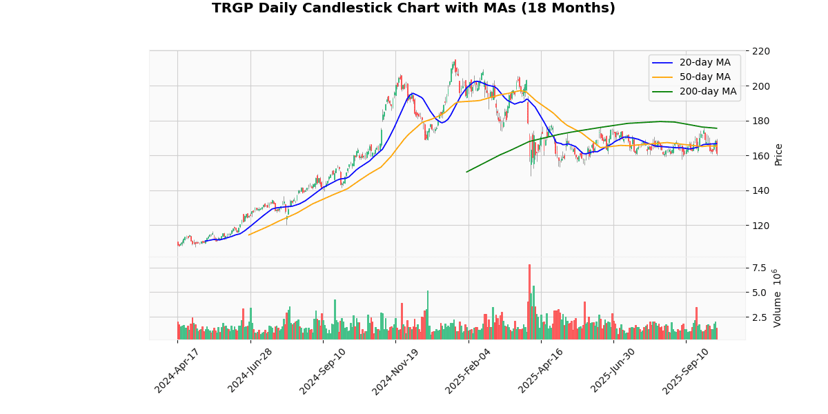 TRGP Daily Candlestick Chart
