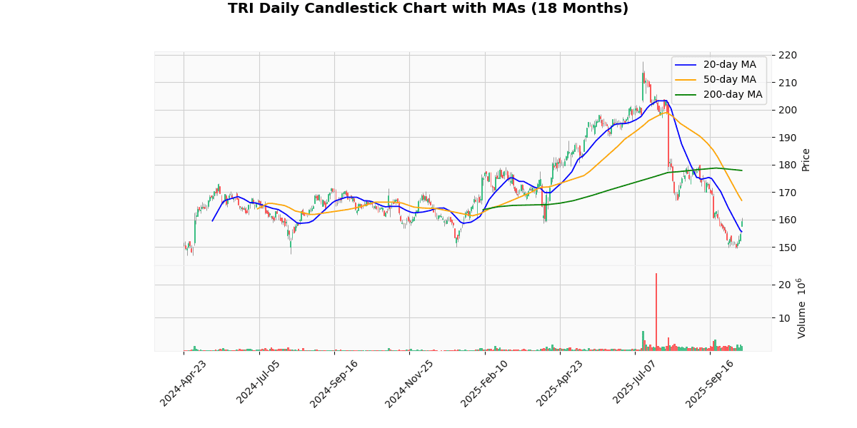 Market Movers Nasdaq Today: Advanced Micro Devices Inc (AMD) Rallied while Axon Enterprise Inc (AXON) Plunged TRI Daily Candlestick Chart