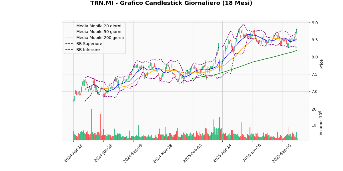 Migliori e Peggiori Performer del Mercato Italiano Oggi: Analisi Tecnica TRN Grafico Candlestick Giornaliero