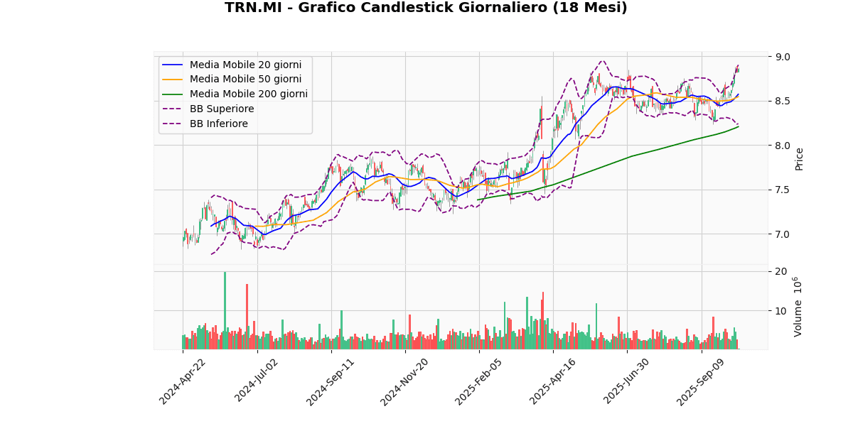 A2A in Cima, BAMI in Fondo nel Mercato Italiano di Oggi nel FTSEMIB TRN Grafico Candlestick Giornaliero
