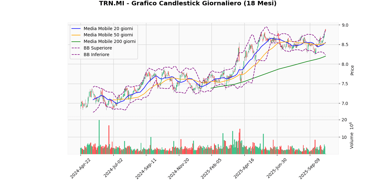 TIT in Cima, LDO in Fondo nel Mercato Italiano di Oggi TRN Grafico Candlestick Giornaliero