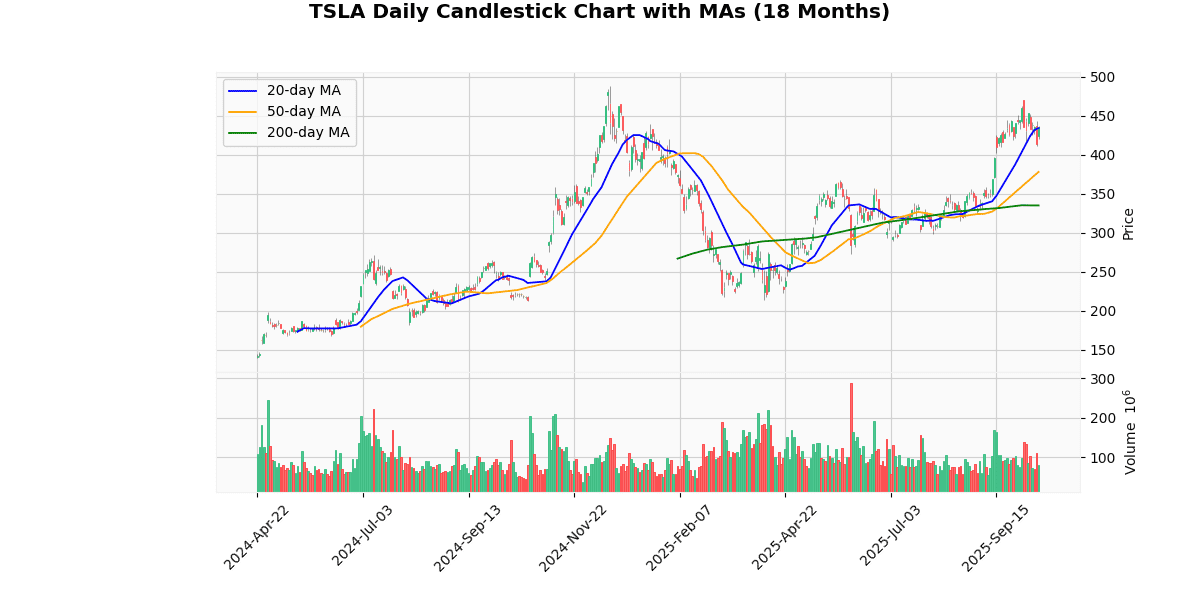 TSLA Daily Candlestick Chart