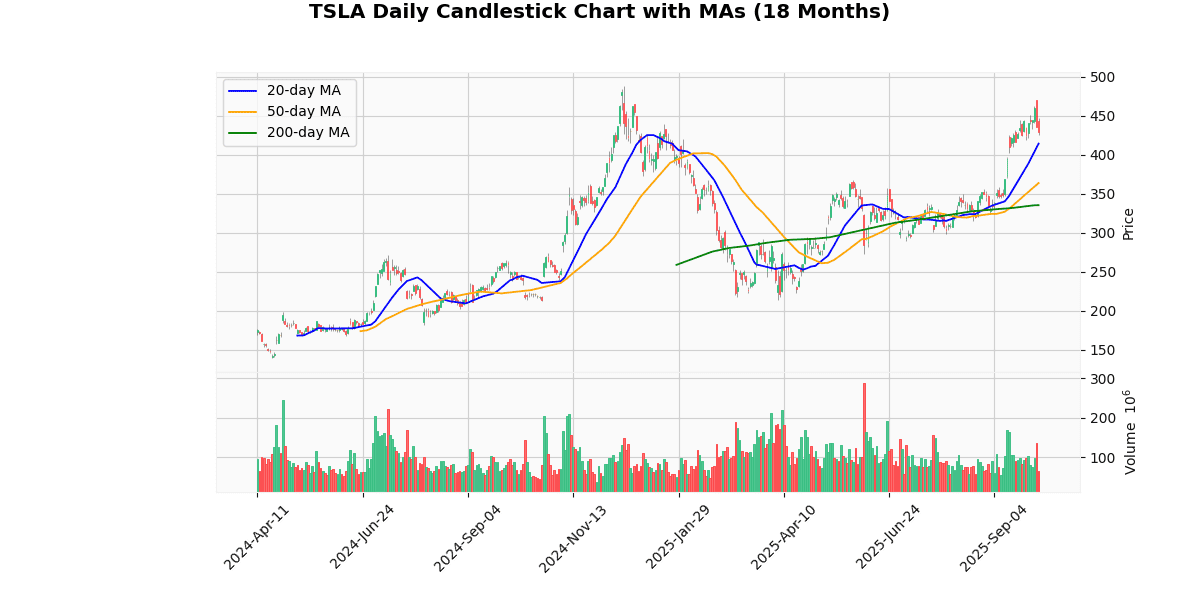 TSLA Daily Candlestick Chart
