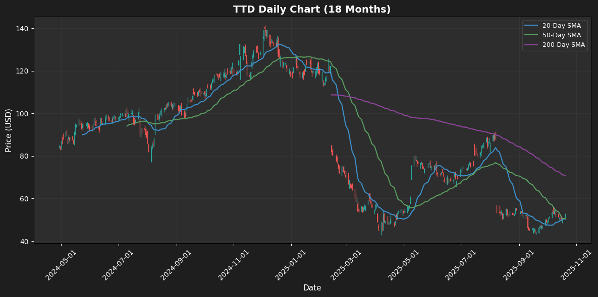 S&P 500 Analysis: EXE Leads +6.1%, STX Falls 4.9% TTD Chart