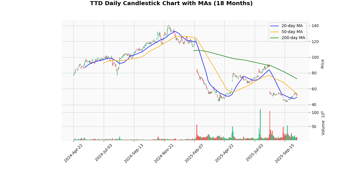 TTD Daily Candlestick Chart