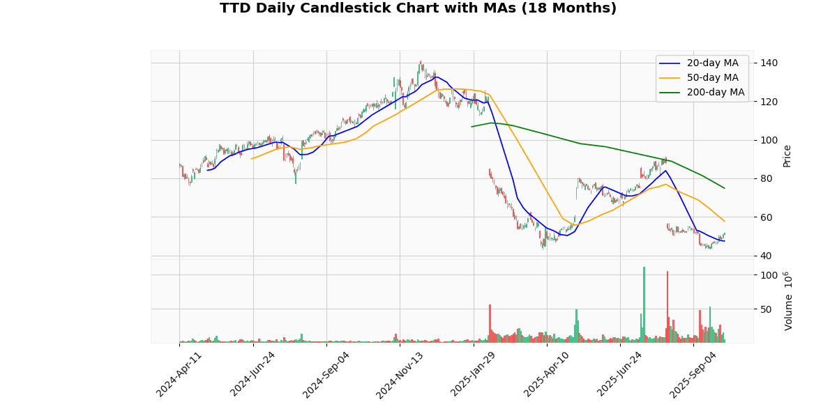 TTD Daily Candlestick Chart