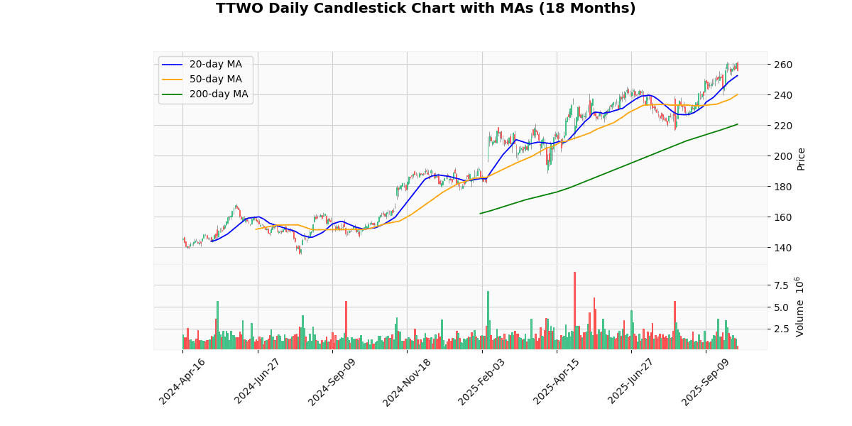AMD Best, WBD Worst in Spotlight Today on Nasdaq100 TTWO Daily Candlestick Chart